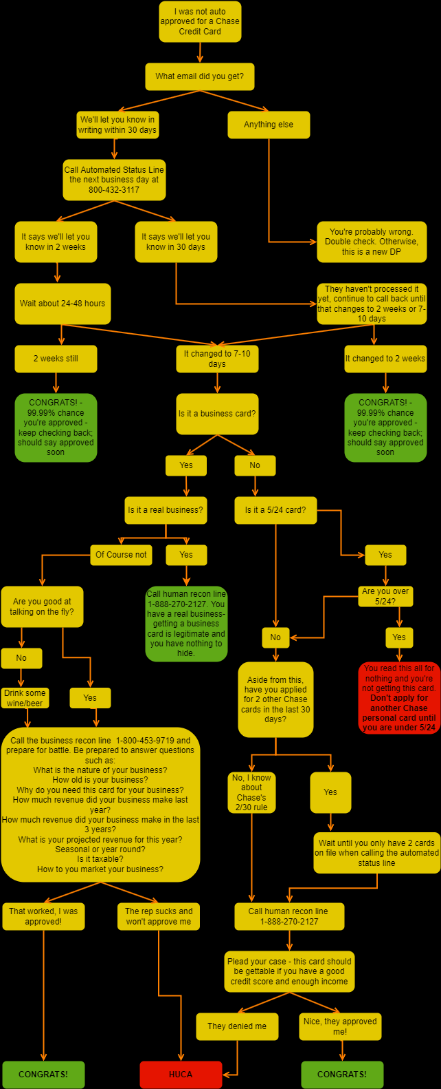 Chase Credit Card Applications Flowchart
