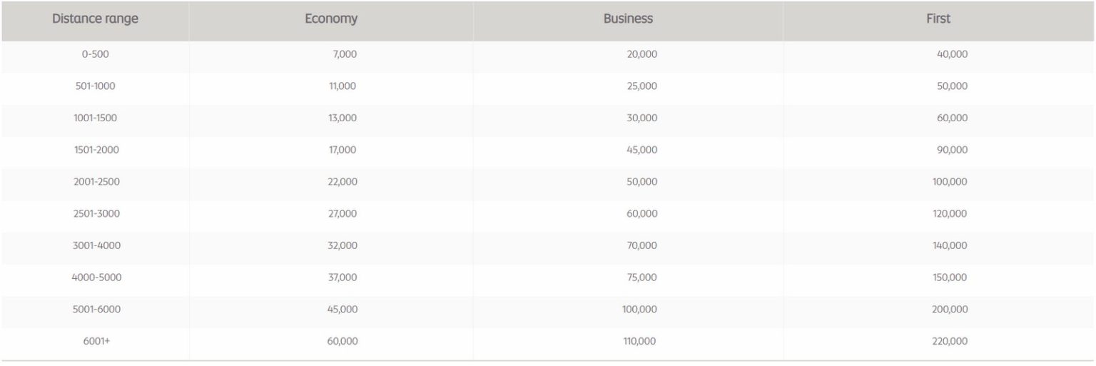 Etihad's New Award Charts: Say Good-bye To Sweet Spots