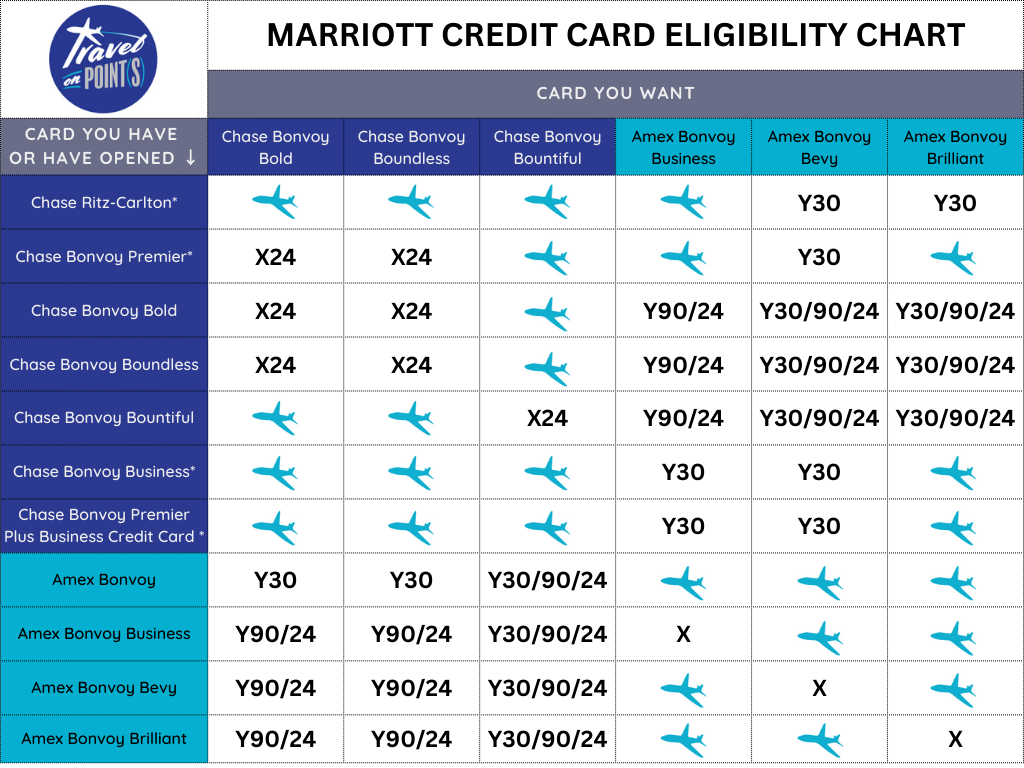 Marriott credit card eligibility rules