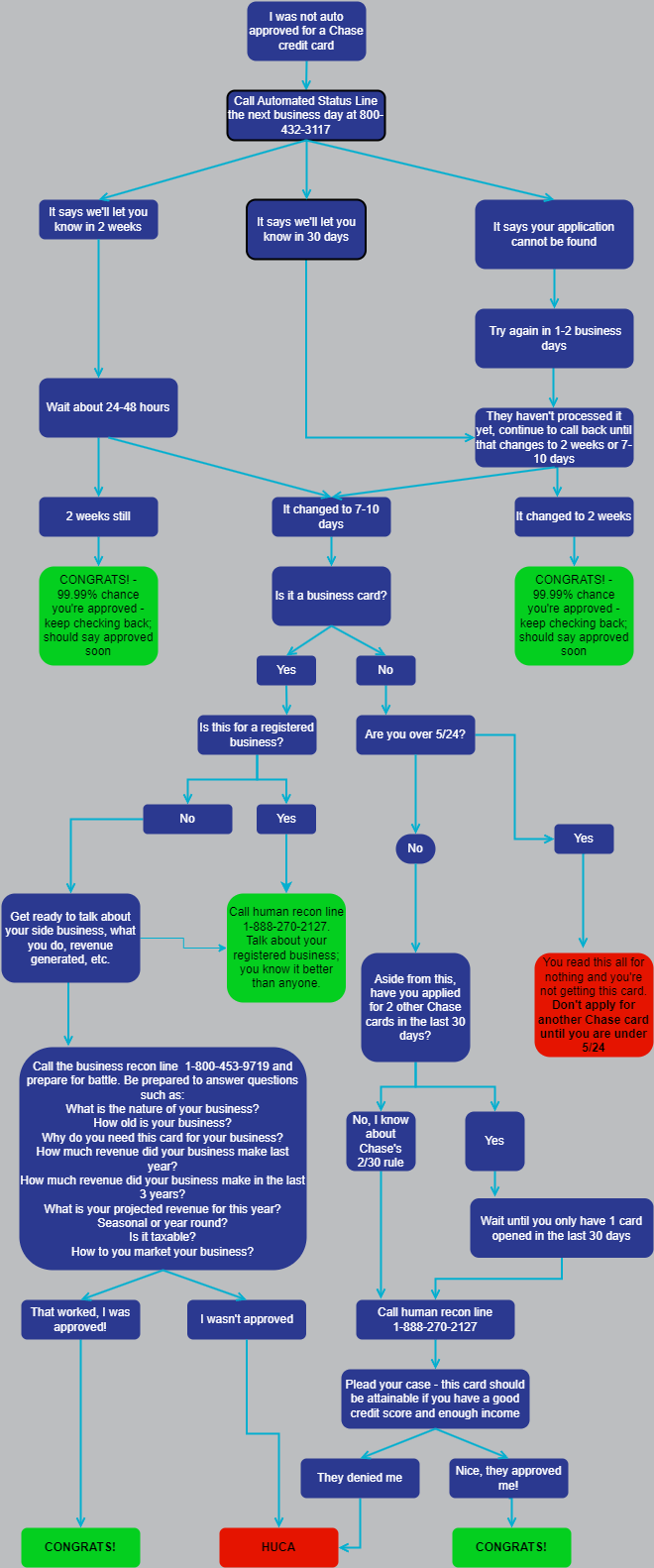 Chase Credit Card Applications Flowchart: How To Get An Approval