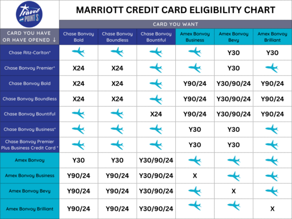 Marriott Credit Card Score Needed