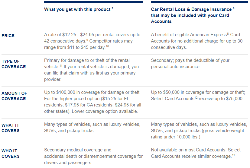 amex car rental insurance