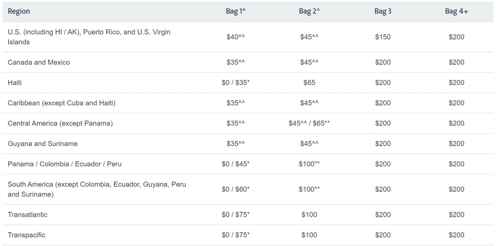 Aa Travel Rates Negative American Airlines Changes For Earning Rates & Fees