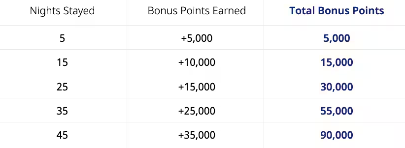 Hyatt Bonus Points Offer