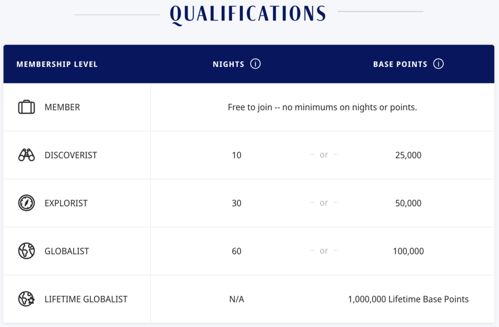 Hyatt Globalist requirements