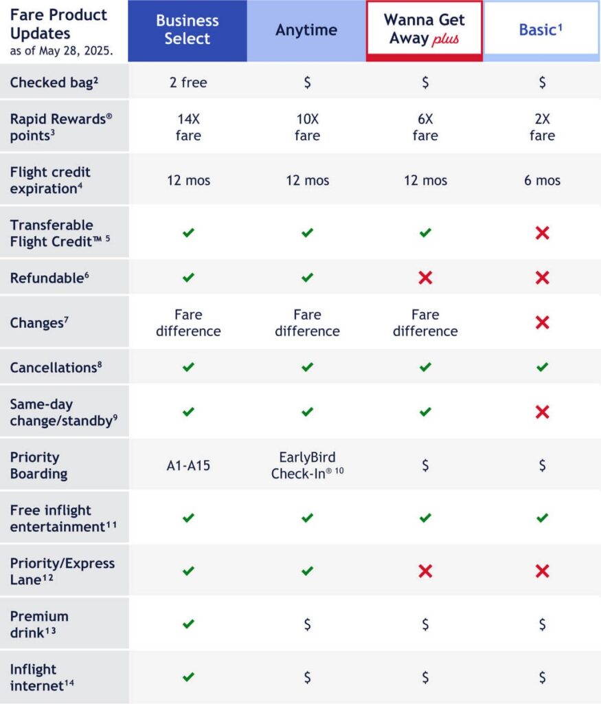 Southwest Charging For Bags