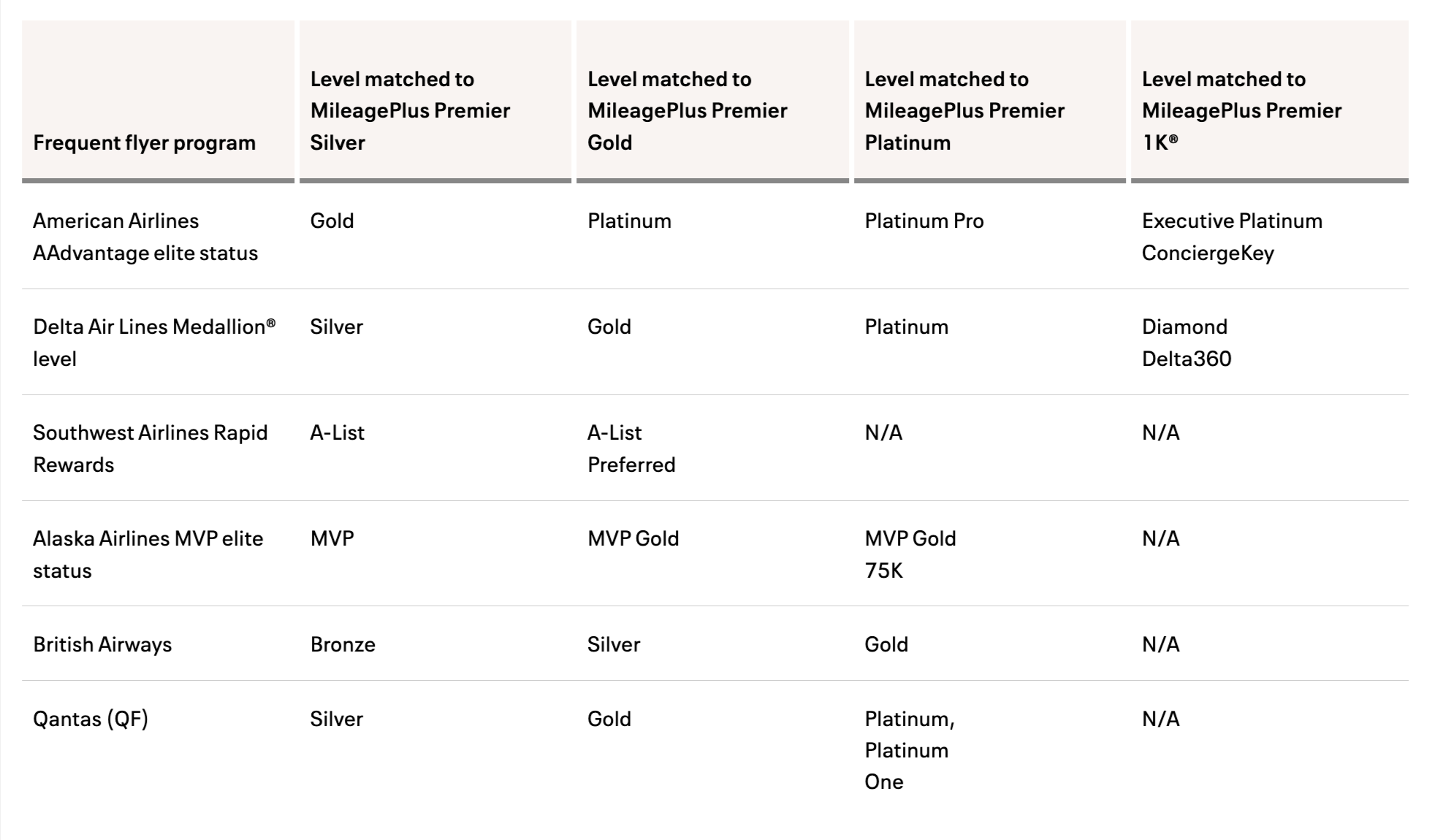 United Airlines status match challenge eligible carriers