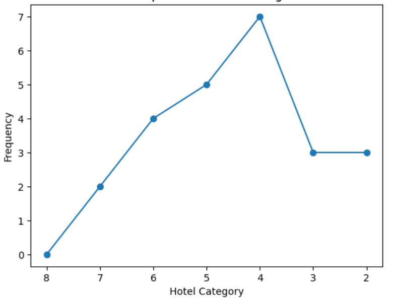 Hyatt 2026 Category Analysis