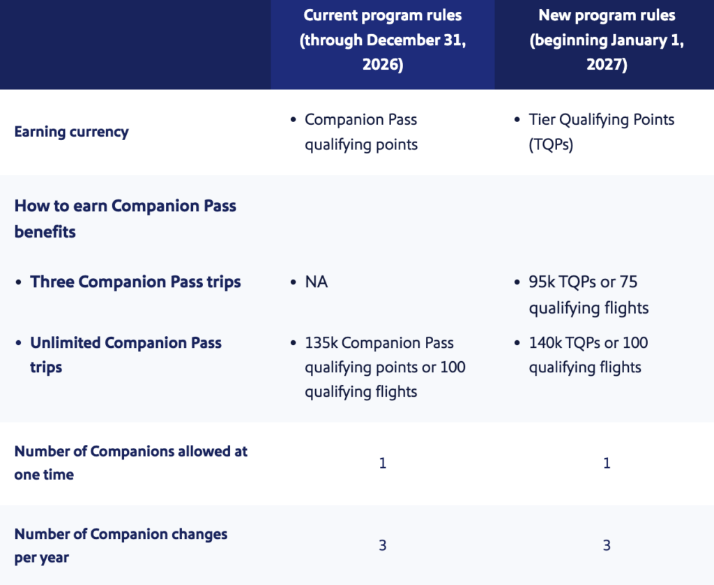Southwest Changes the Companion Pass