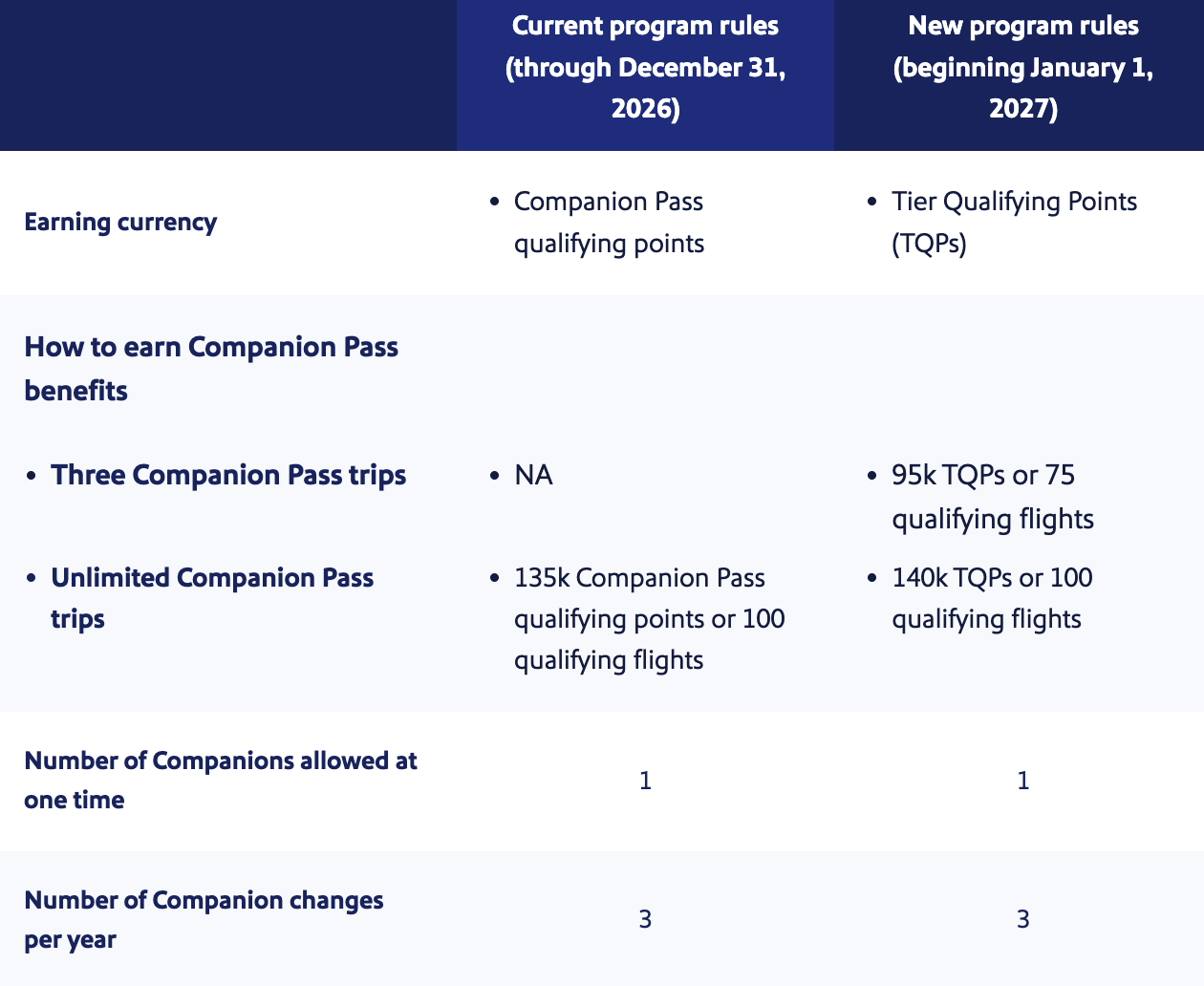 Major Southwest Changes